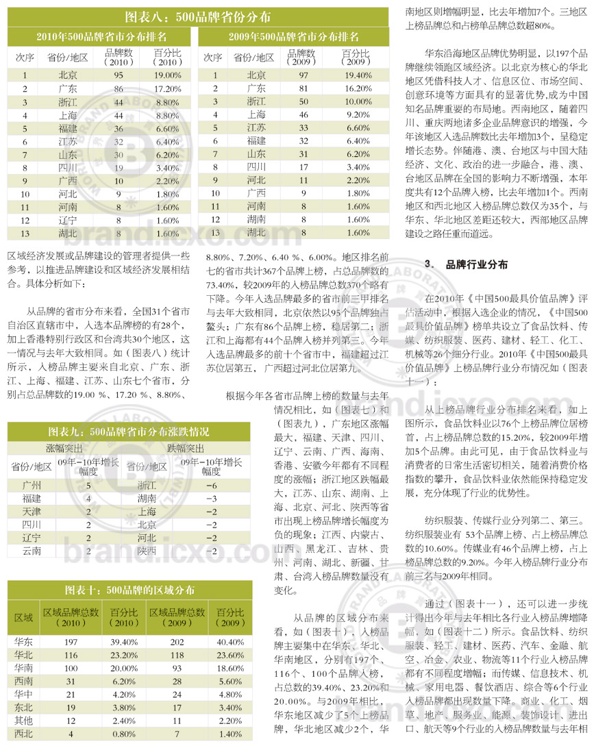 2010年《中国500最具价值品牌》评估报告之六