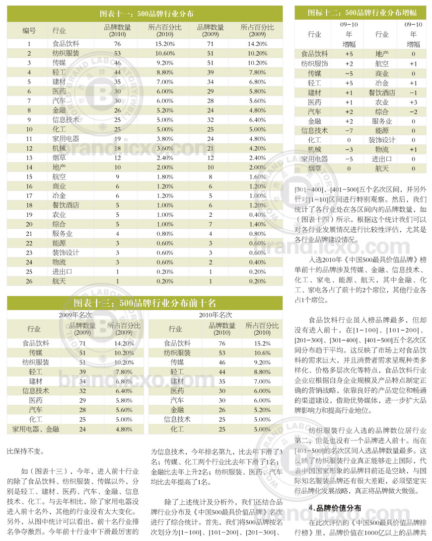 2010年《中国500最具价值品牌》评估报告之七
