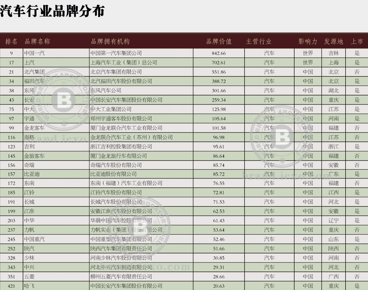 2011年中国500最具价值品牌排行榜
