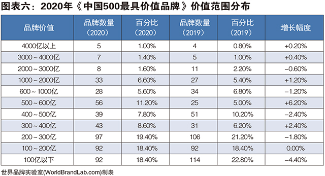 ［图表六］ 2020年《中国500最具价值品牌》价值范围分布.jpg