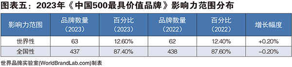 图表五：2023年《中国500最具价值品牌》影响力范围分布1.jpg