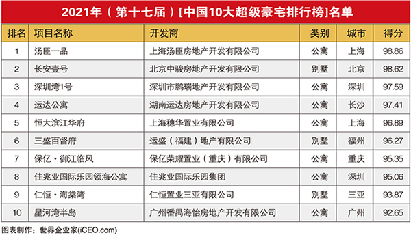 2021年（第十七届）[中国10大超级豪宅排行榜]名单.jpg