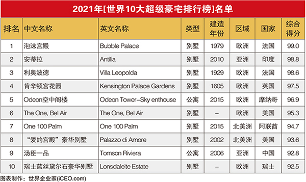 【再修改】2021年[世界10大超级豪宅排行榜]名单.jpg