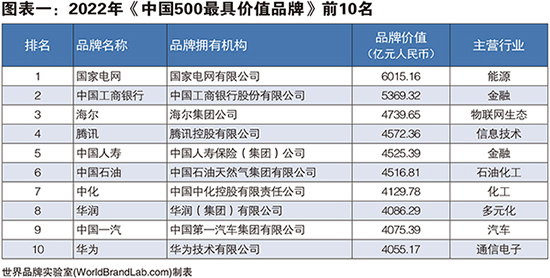 图表一：2022年《中国500最具价值品牌》前10名.jpg