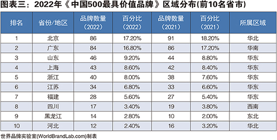 图表三：2022年《中国500最具价值品牌》区域分布(前10名省市).jpg