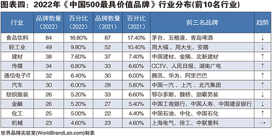 图表四：2022年《中国500最具价值品牌》行业分布(前10名行业).jpg