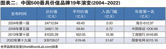 图表二：中国500最具价值品牌19年演变(2004-2022) .jpg