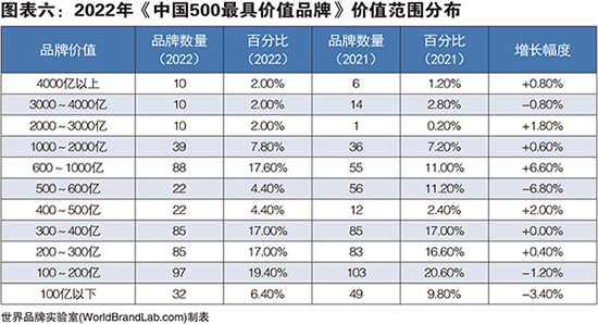 图表六：2022年《中国500最具价值品牌》价值范围分布.jpg