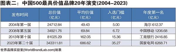 图表二：中国500最具价值品牌20年演变(2004-2023)1 .jpg