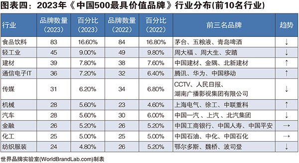 图表四：2023年《中国500最具价值品牌》行业分布(前10名行业)1.jpg