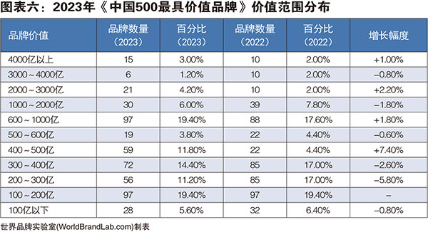 图表六：2023年《中国500最具价值品牌》价值范围分布.jpg