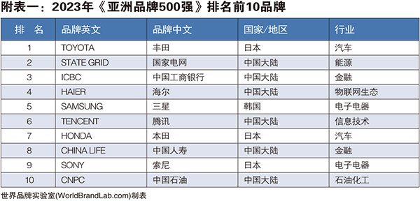 附表一：2023年《亚洲品牌500强》排名前10品牌.jpg