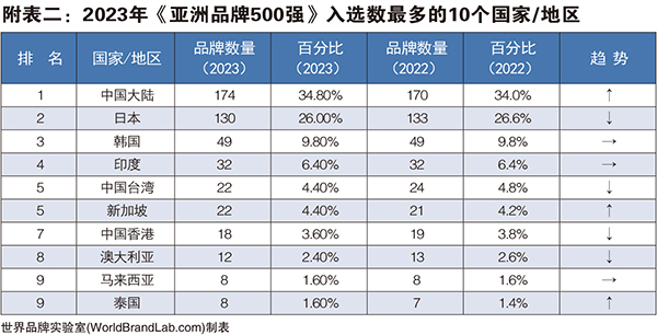 附表二：2023年《亚洲品牌500强》入选数最多的10个国家地区.jpg