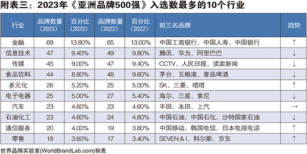 附表三：2023年《亚洲品牌500强》入选数最多的10个行业.jpg